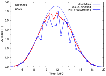 UV index comparison with KMI data