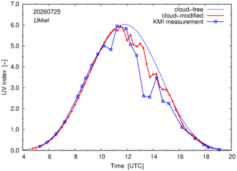 UV index comparison with KMI data