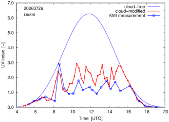 UV index comparison with KMI data