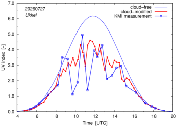 UV index comparison with KMI data