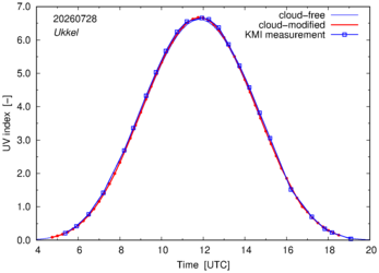 UV index comparison with KMI data