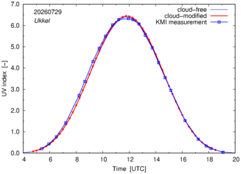 UV index comparison with KMI data