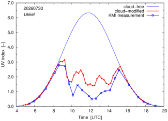 UV index comparison with KMI data