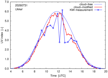 UV index comparison with KMI data