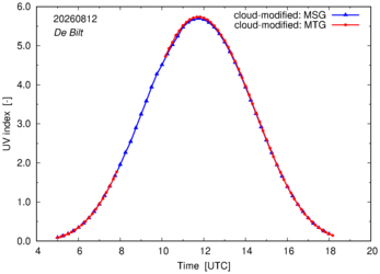 UV index using MSG and MTG comparison over De Bilt