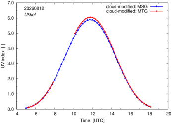 UV index using MSG and MTG comparison over Ukkel