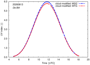 UV index using MSG and MTG comparison over De Bilt