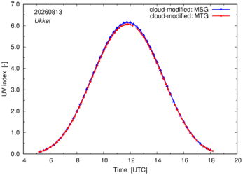 UV index using MSG and MTG comparison over Ukkel