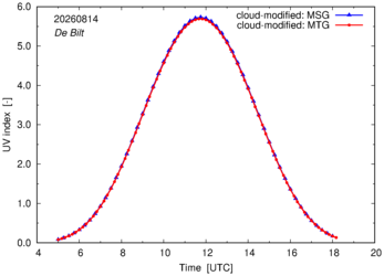 UV index using MSG and MTG comparison over De Bilt