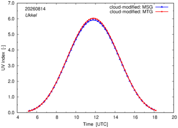 UV index using MSG and MTG comparison over Ukkel