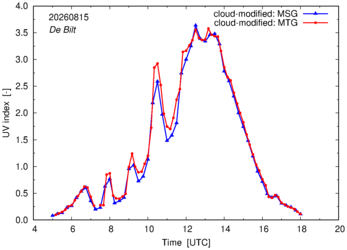 UV index using MSG and MTG comparison over De Bilt
