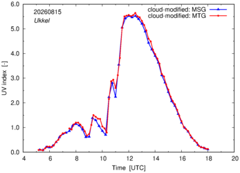 UV index using MSG and MTG comparison over Ukkel