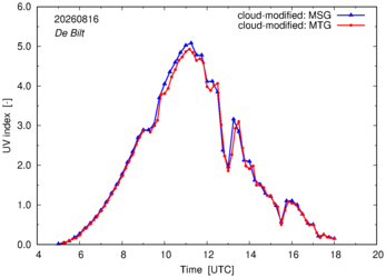 UV index using MSG and MTG comparison over De Bilt