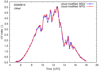 UV index using MSG and MTG comparison over Ukkel