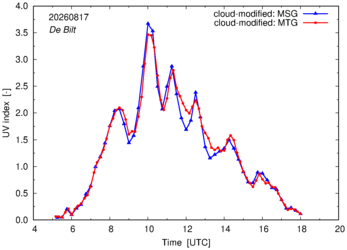 UV index using MSG and MTG comparison over De Bilt