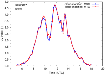 UV index using MSG and MTG comparison over Ukkel