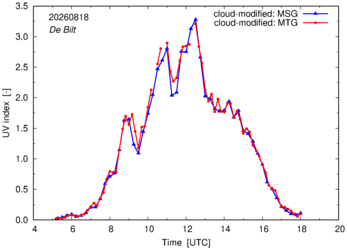 UV index using MSG and MTG comparison over De Bilt