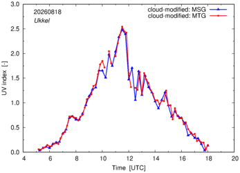 UV index using MSG and MTG comparison over Ukkel