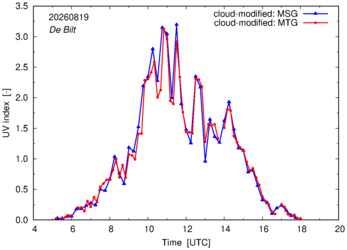 UV index using MSG and MTG comparison over De Bilt