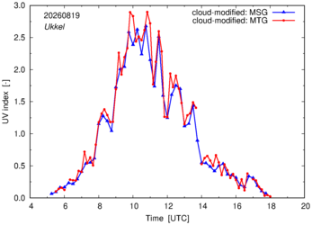 UV index using MSG and MTG comparison over Ukkel