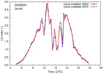 UV index using MSG and MTG comparison over De Bilt