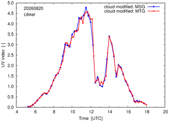 UV index using MSG and MTG comparison over Ukkel