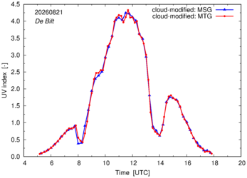 UV index using MSG and MTG comparison over De Bilt