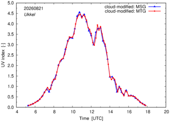 UV index using MSG and MTG comparison over Ukkel