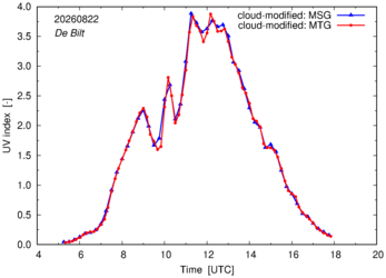 UV index using MSG and MTG comparison over De Bilt