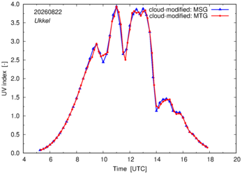 UV index using MSG and MTG comparison over Ukkel