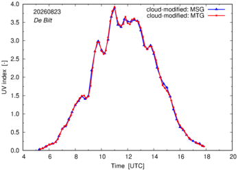 UV index using MSG and MTG comparison over De Bilt