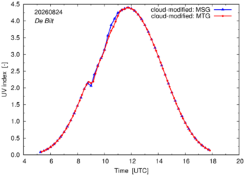 UV index using MSG and MTG comparison over De Bilt