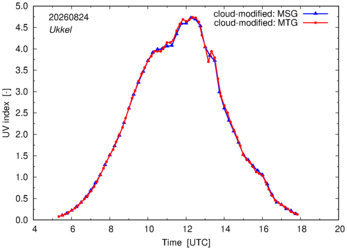 UV index using MSG and MTG comparison over Ukkel
