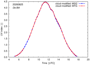 UV index using MSG and MTG comparison over De Bilt