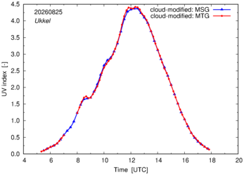 UV index using MSG and MTG comparison over Ukkel
