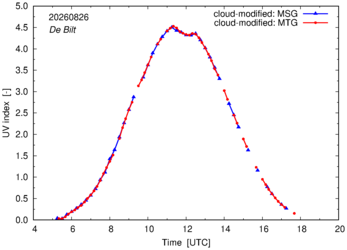UV index using MSG and MTG comparison over De Bilt