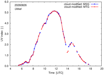 UV index using MSG and MTG comparison over Ukkel