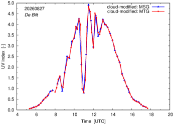 UV index using MSG and MTG comparison over De Bilt