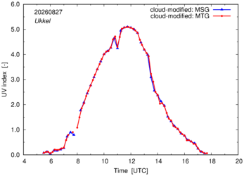 UV index using MSG and MTG comparison over Ukkel
