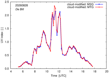 UV index using MSG and MTG comparison over De Bilt