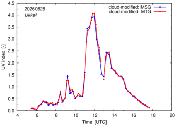 UV index using MSG and MTG comparison over Ukkel