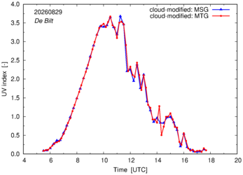 UV index using MSG and MTG comparison over De Bilt