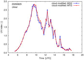 UV index using MSG and MTG comparison over Ukkel