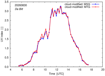 UV index using MSG and MTG comparison over De Bilt