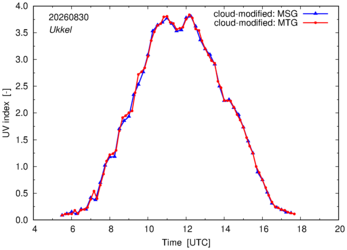 UV index using MSG and MTG comparison over Ukkel