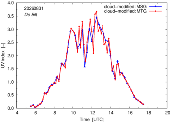 UV index using MSG and MTG comparison over De Bilt