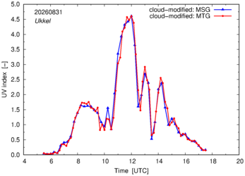 UV index using MSG and MTG comparison over Ukkel