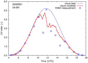 UV index comparison with RIVM data