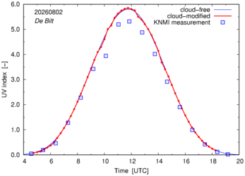 UV index comparison with RIVM data
