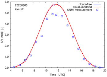 UV index comparison with RIVM data